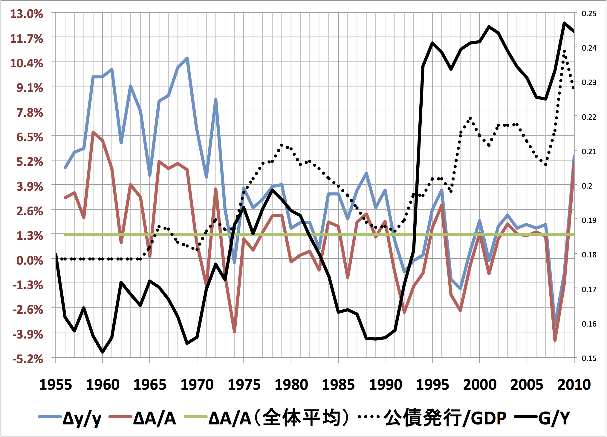 日本の財政と景気：時系列