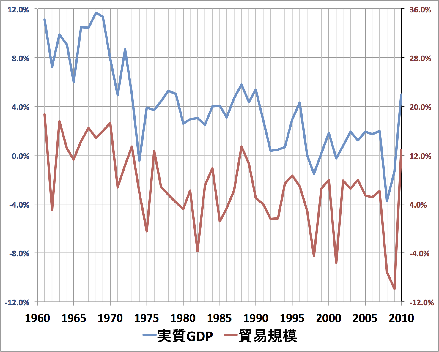 貿易規模と実質GDP：成長率，1961-2010