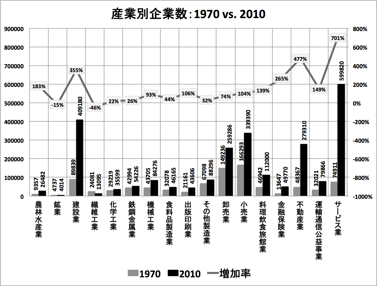 産業別企業数：2010年