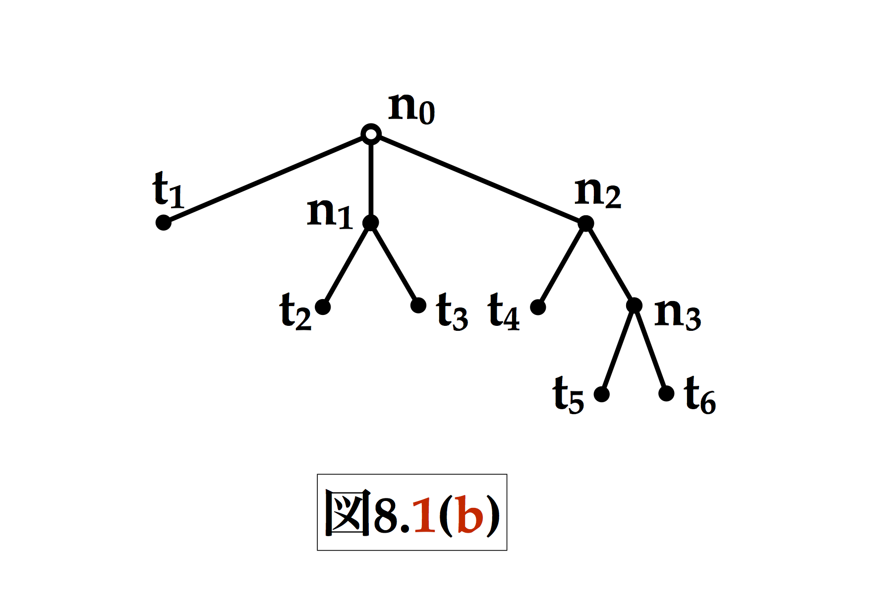 図8.1(b)