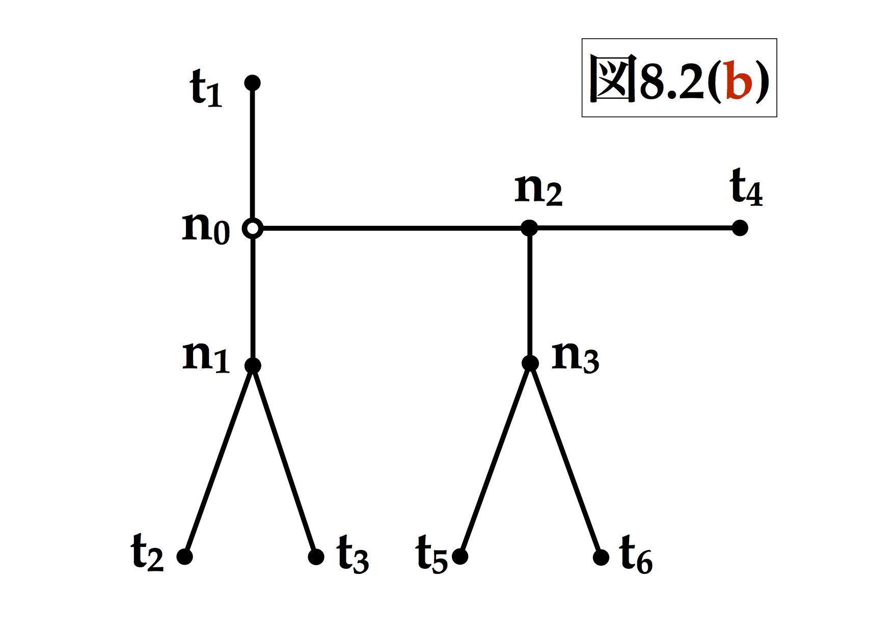 図8.2(b)
