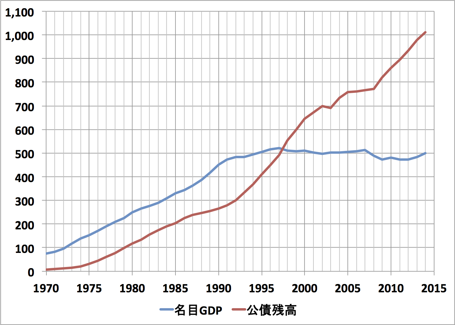 日本の長期債務残高