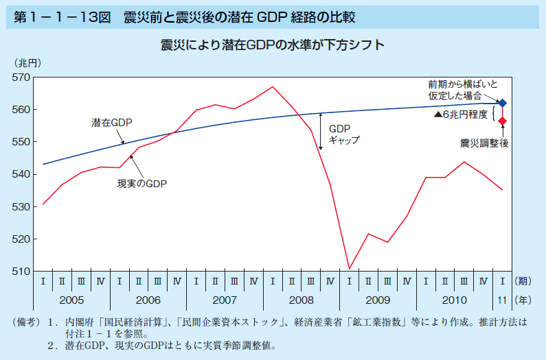 東日本大震災前後GDP